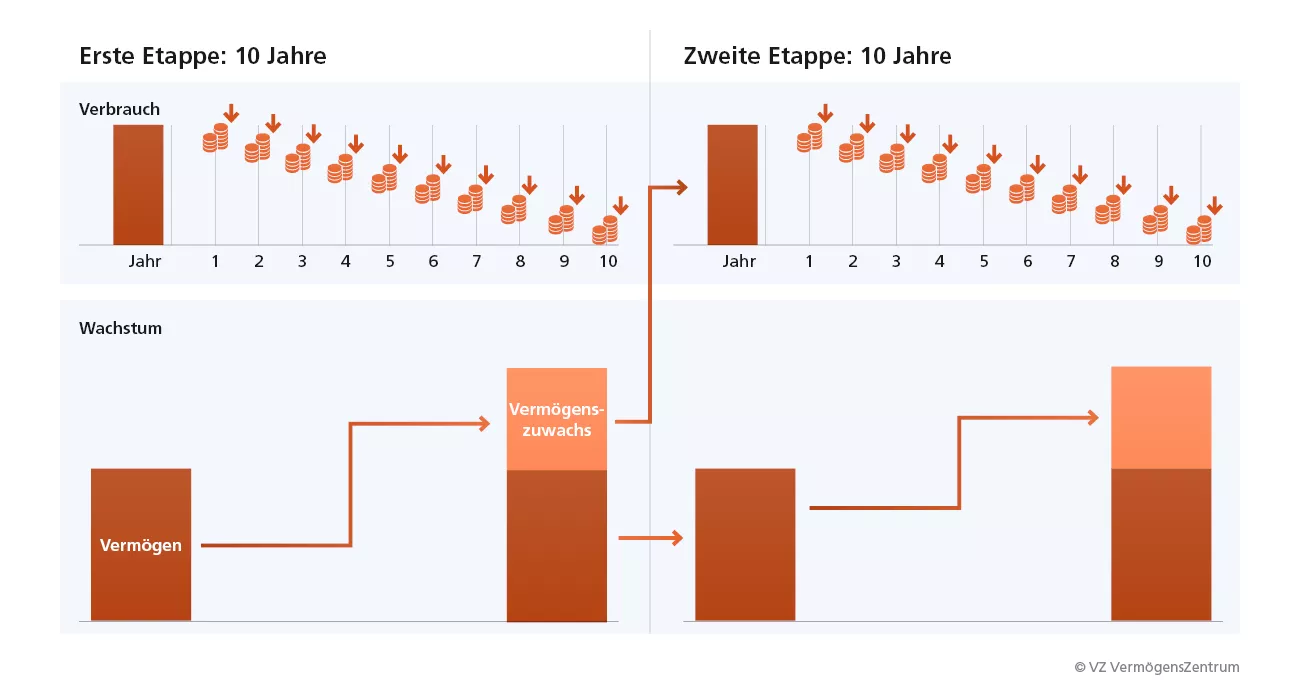 Grafik zeigt Etappenstrategie für Kapitalbezug im Ruhestand über 30 Jahre. Grafik zeigt Etappenstrategie für Kapitalbezug im Ruhestand über 30 Jahre.
